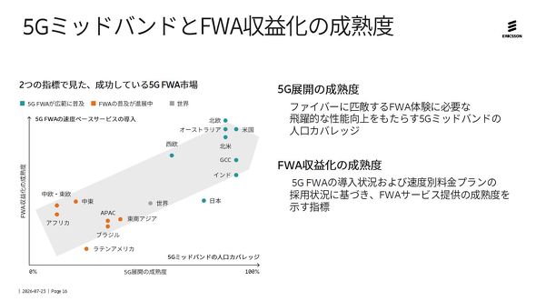 5G�W�J�̐��n�x��FWA���v���̐��n�x�Ɍ����鑊��