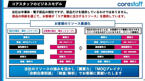 �R�A�X�^�b�t�̃r�W�l�X���f��