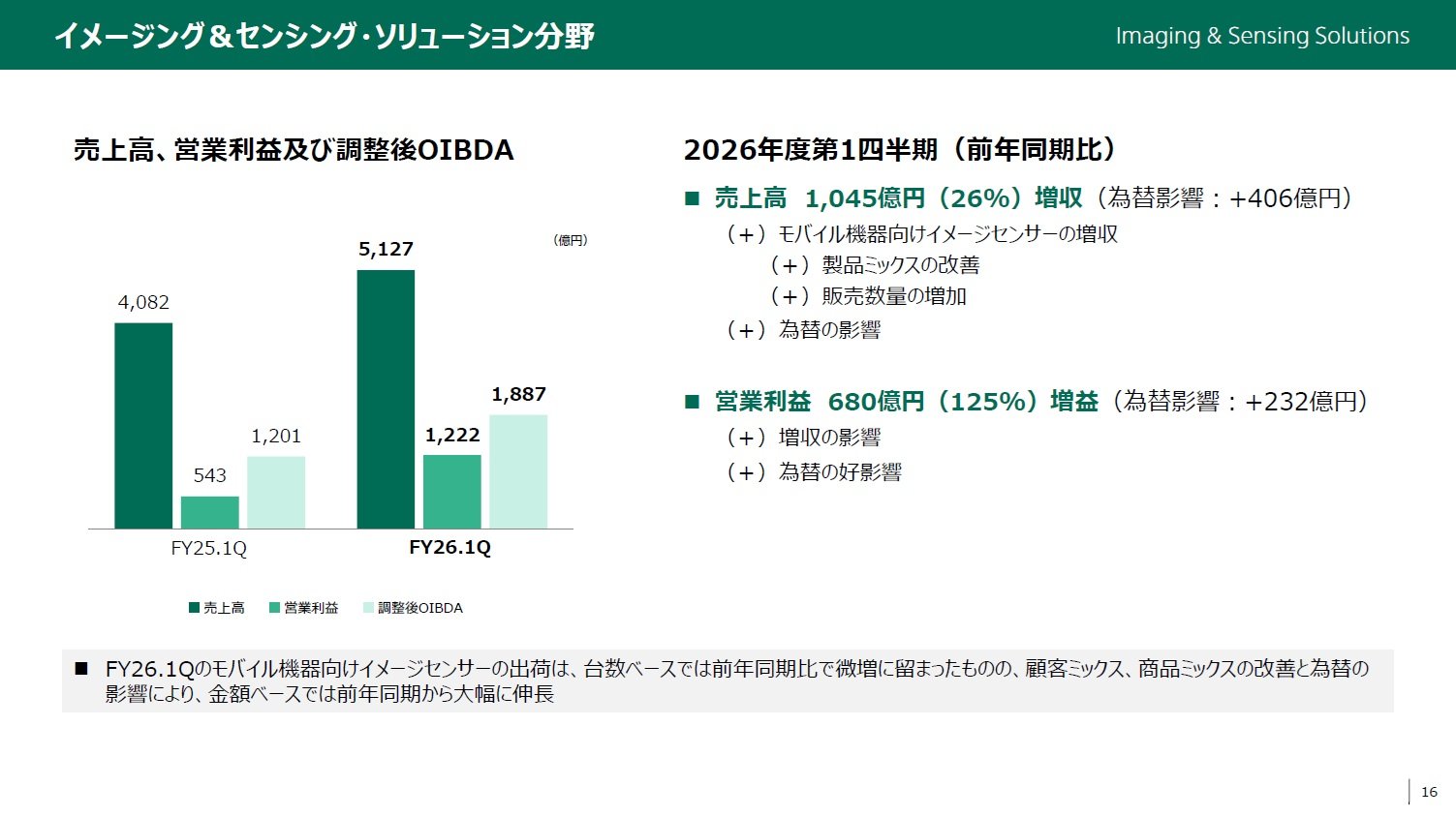 ソニー半導体は1Q過去最高益、スマホ市況停滞も主要顧客ら拡大：地震