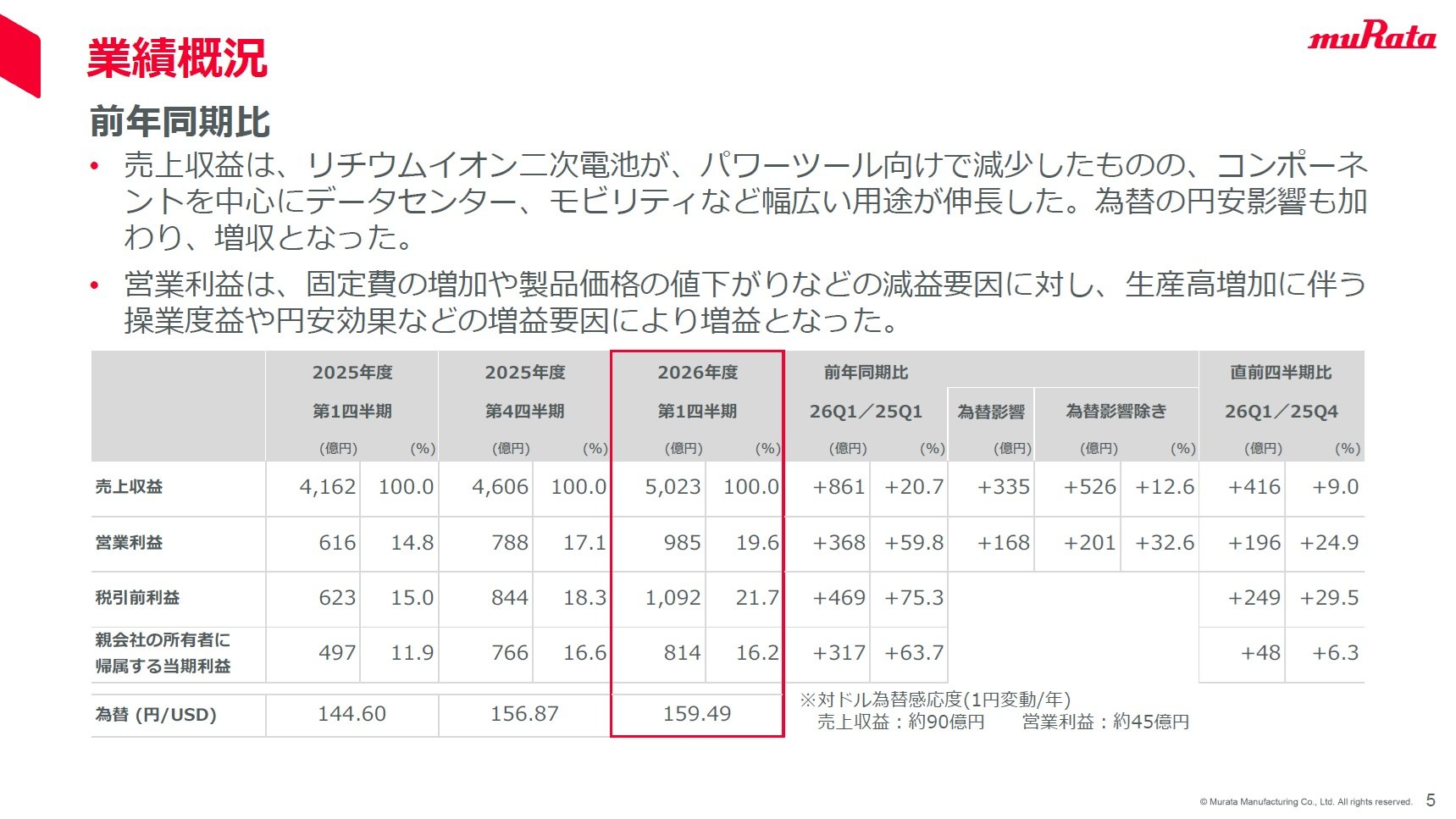 26年度 計算コントレ 村田製作所、26年度1Qは売上高が過去最高 データセンター関連は81％増