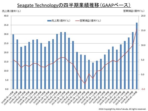 Seagate Technology�̎l�����Ɛѐ��ځi���㍂�Ɖc�Ɨ��v�iGAAP�x�[�X�j�j�B2018�N9�����`2026�N6�����ɂ��ē��Ђ̌��\��������M�҂��܂Ƃ߂����́m�N���b�N�Ŋg��n
