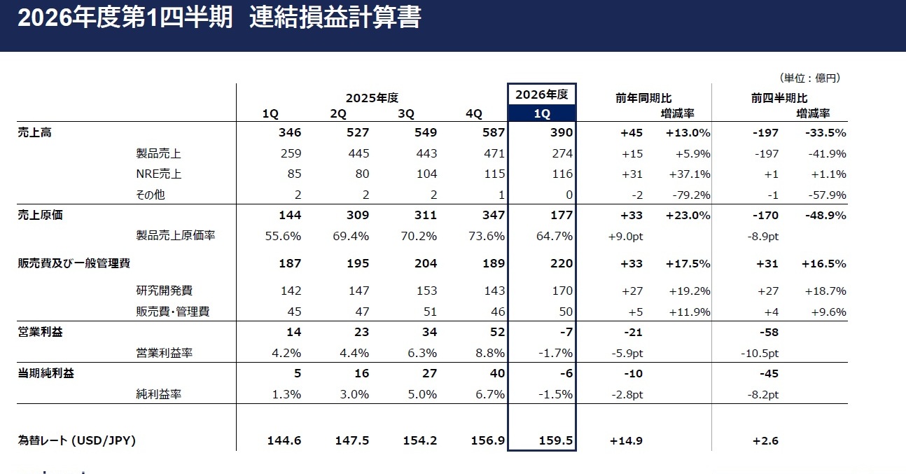 ソシオネクスト、26年1Qは赤字転落も通期予想据え置き：100億円の
