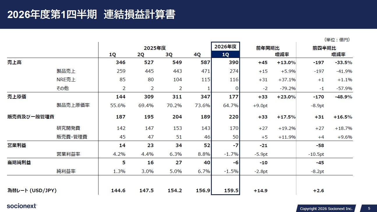ソシオネクスト、26年1Qは赤字転落も通期予想据え置き：100億円の