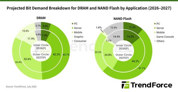 DRAM�����NAND�t���b�V���̗p�r�ʃr�b�g���v�\����\���i2026�`2027�N�j
