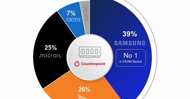 2026年Q2のDRAM市場シェア、Samsungが首位に：CXMTやNanyaにも注目