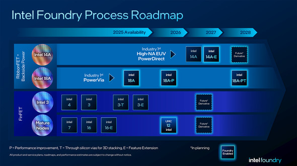 Intel Foundry�̐����v���Z�X�m�N���b�N�Ŋg��n �o���FIntel