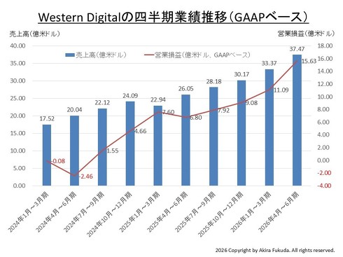 Western Digital�iWD�j�̎l�����Ɛт̐��ځi2024�N3�����`2026�N6�����j