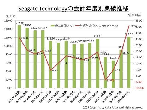 Seagate�̉�v�N�x�ʋƐѐ��ځB���Ђ̌��\��������M�҂��܂Ƃ߂�����