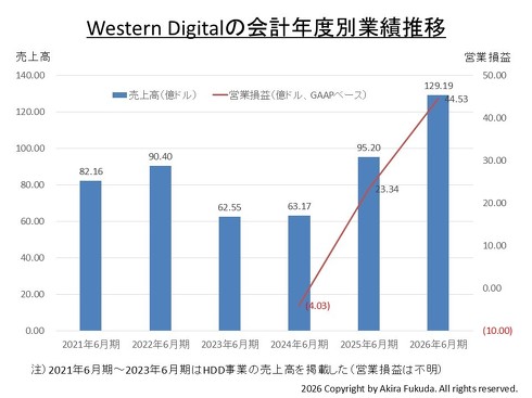 Western Digital�̉�v�N�x�ʋƐѐ���