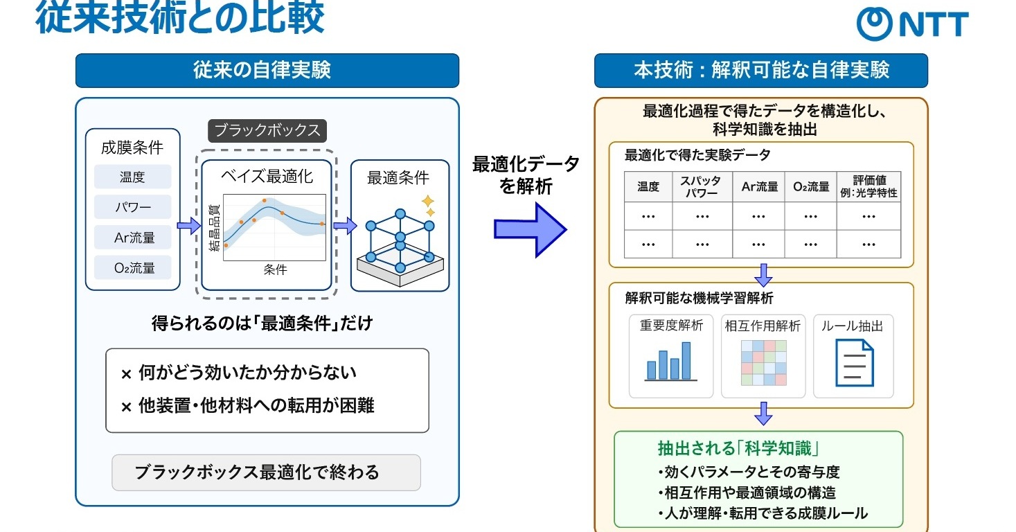 AI自律実験の「ブラックボックス」を解く 人が使える成膜ルールに：NTT