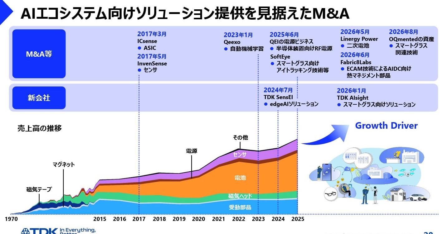AI向けの売り上げ3倍目指す TDKのエコシステム成長戦略：注目技術を