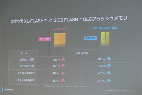 �J�����̑�3����XL-FLASH�Ƒ�10����BiCS FLASH��2Tb QLC�i