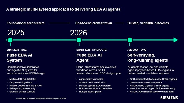 Siemens EDA��EDA����AI�G�[�W�F���g��ՁuFuse EDA AI System�v�̊g��