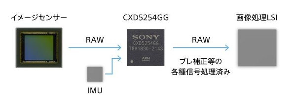 CXD5254GG�̏����ɂ���
