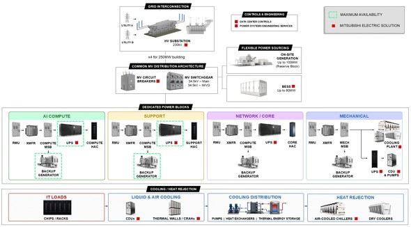 �u�uChip-to-Grid�v�̏d�v�C���t���S�̑��B�n���ڑ��A�I���T�C�g���d�ABESS�A�z�d�AAI�R���s���[�g�����d���ݔ��A��p�^�r�M�V�X�e���Ȃǂō\������m�N���b�N�Ŋg��n