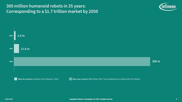 2050�N�ɂ̓q���[�}�m�C�h��3����A�s��K�͂�1��7000���ăh���ɒB����Ƃ����\��������