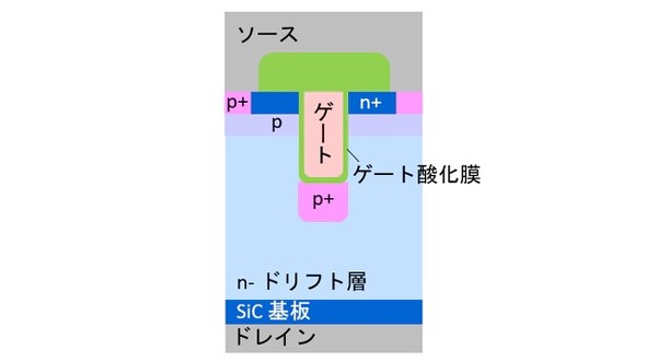 �g�����`�Q�[�g�^SiC MOSFET�̒f�ʐ}