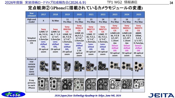 ���uiPhone�v�����ڂ��Ă����J�������W���[���̕ϑJ