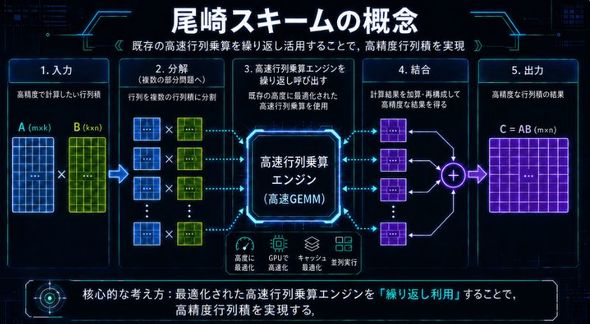 Ozaki Scheme�̊T�O