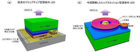 �����]���̃t���b�v�`�b�v�^DUV LED�A�E���V�J���̃g�b�v�G�~�b�V�����^DUV LED