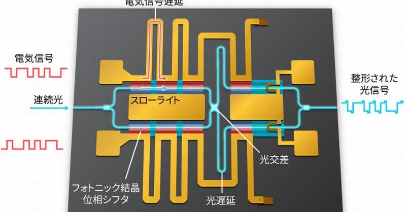 DSP負荷を抑え200Gbps 低電力シリコン光変調器