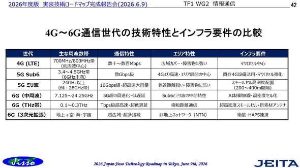 4G�`6G�ʐM����̋Z�p����ƃC���t���v���̔�r