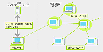 Part2 Skype その通信の仕組み 特集 Skypeは企業ip電話を変えるか 1 4 ページ Itmedia エンタープライズ