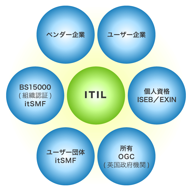 ITIL芪