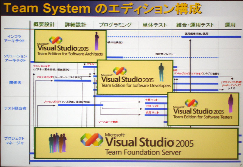 Visual Studio 2005 Team System͂̃GfBVɕĂAJ`[̃o[̖SɉāAΉ鐻imɐݒ肳ĂBɉAJ`[Ŝ̃\[XR[h܂ނׂĂ̏𓝊ĊǗ邽߂Visual Studio 2005 Team Foundation ServerpӂĂ