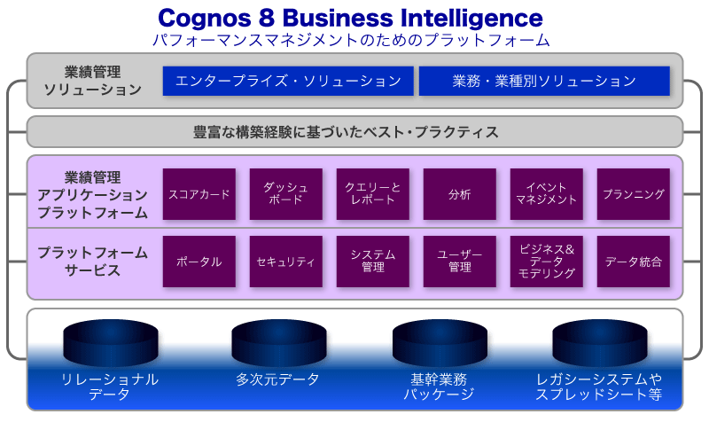 Cognos 8 Business IntelligenceptH[}X}l[Wĝ߂̃vbgtH[