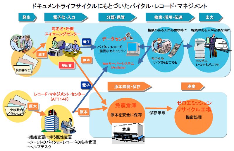 販売 レコードマネジメントの必要性