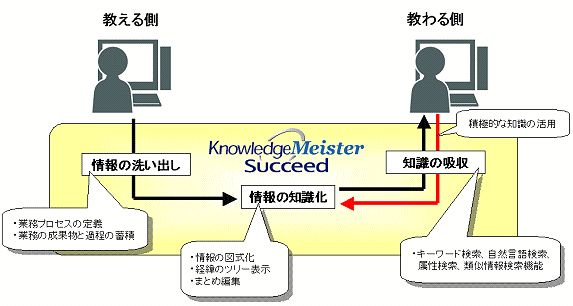 KnowledgeMeister Succeed̋@\ƒmp̗