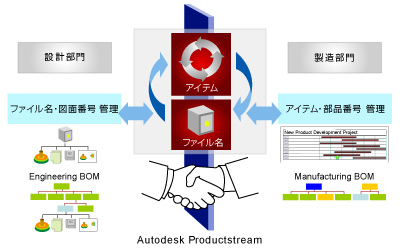 パチスロ コード ギアス 3k8 カジノ身近になったPDM――Autodesk Productstreamによる実践的データ管理仮想通貨カジノパチンコsbi vc トレード 口座 開設 キャンペーン