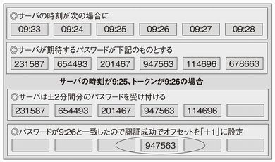 ワンタイムパスワード わんたいむぱすわーど 3 4 Itmedia エンタープライズ