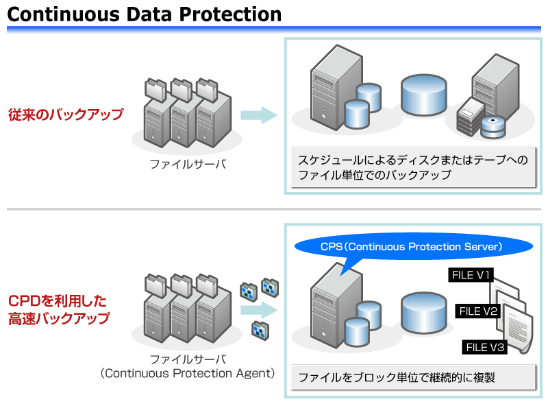 CDPiContinuous Data Protectionj