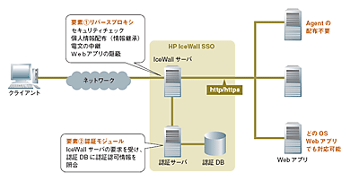 HP IceWall SSO̊{Iȍ\
