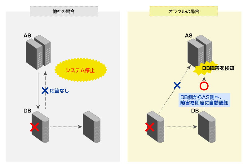 uFast Connection Failoverv@\ɂāA₩ɏQmA_E^Cŏɗ}邱Ƃł