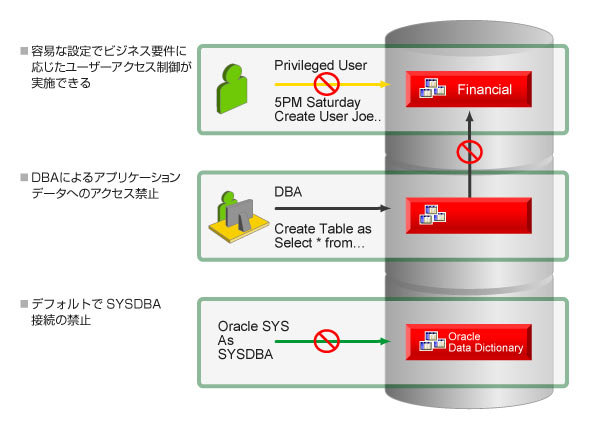 Oracle Database Vault̗pr