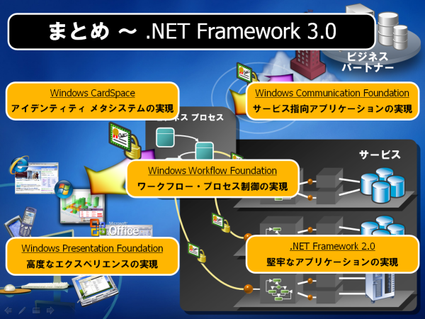 .NET Framework 3.0́AWPFAWCFAWFAWCS4.NET Framework 2.0ɓWJA\zꂽVXeɏ_ƊgAW炷iTechEEd 2006AT5-303u.NET Framework 3.0 Tvvpj