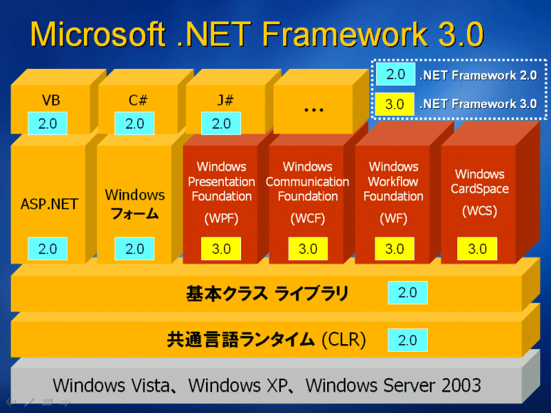 .NET Framework 2.0̏WPFAWCFAWFAWCS̊eR|[lgAŜƂ.NET Framework 3.0ƌĂ΂`ƂȂĂ