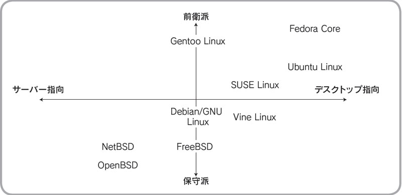 第1回 ディストリビューションの選び方 試し方 新入学生 新社会人応援企画 Itmedia エンタープライズ