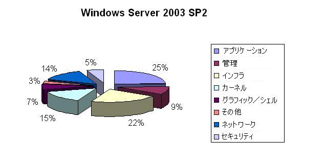 Windows Server 2003 SP2ɂ́A40ވȏ̃ZLeBAbvf[gɉāAe̖ɑ΂CvO܂܂ĂBAvP[ṼzXeBOiInternet Information ServiceȂǁjAǗiǗc[ȂǁjACtit@CVXeȂǁjɊւ̂ȂǂB