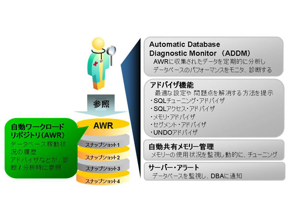 Oracle Database 10g̎Ǘ@\