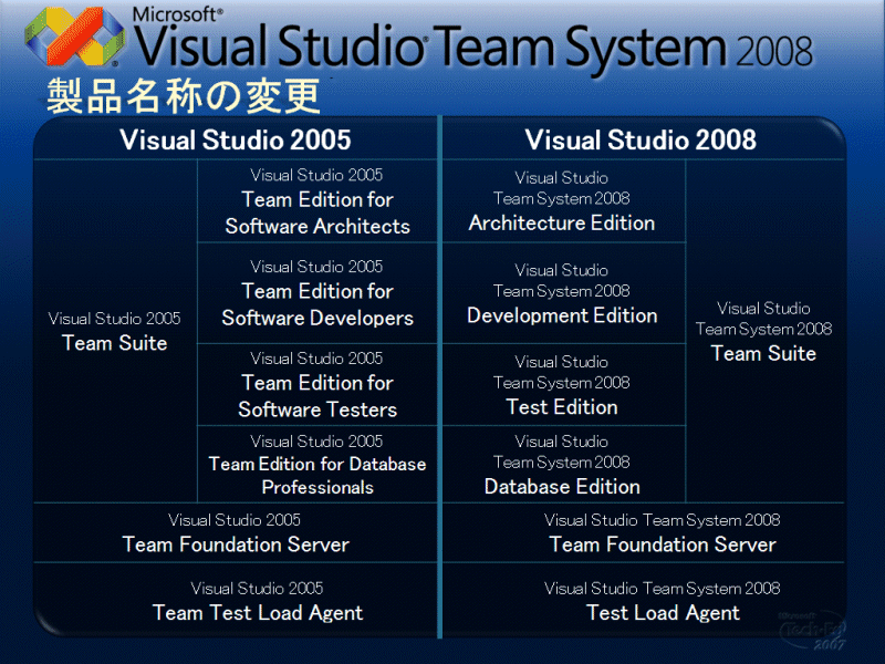 Visual Studio Team System 2008ɂ鐻î̕ύX