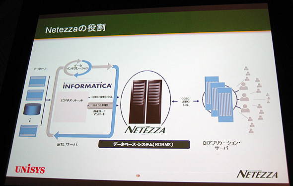 uPowerCentervƁuNetezza Performance Serverv̘Ag