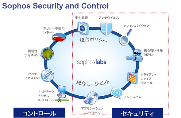 uSophos Email Security and Controlv񋟂@\