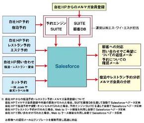 オファー ホテル 予約 リード データベース