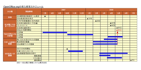 コスト削減以外の目的がないと成功しない 住友電工がopenoffice Orgを採用した理由 Ms Officeの禁止令は出さない 2 3 ページ Itmedia エンタープライズ