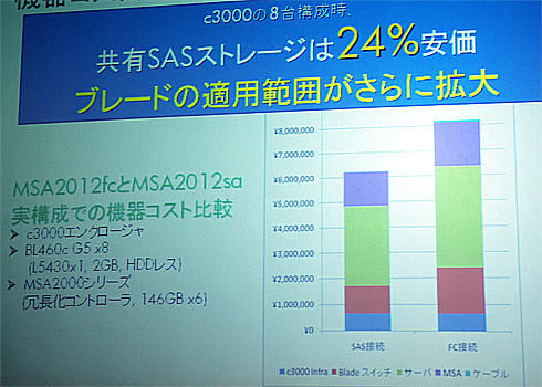 MSA2000シリーズのFCモデルと比較し、同等構成で24％のコストを削減