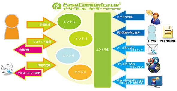 「EasyCommunicator for SNS」のイメージ